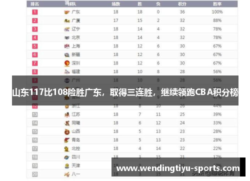 山东117比108险胜广东，取得三连胜，继续领跑CBA积分榜